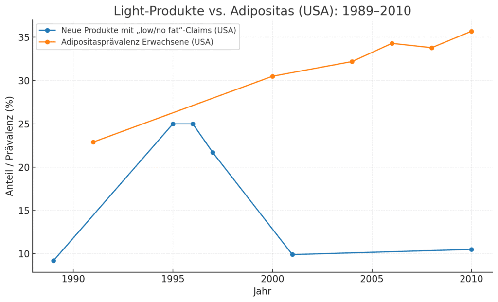Diagramm: Entwicklung von Light-Produkten mit „low/no fat“-Claims und Adipositasprävalenz bei Erwachsenen in den USA, 1989–2010.